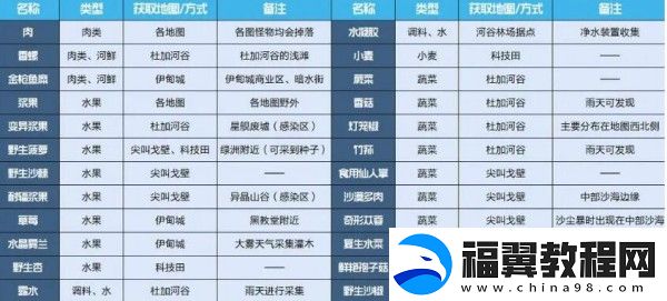 星球重启野生杏获取方法介绍
