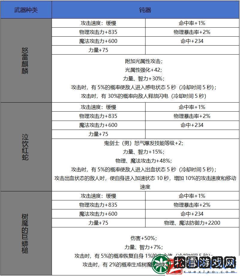 DNF手游65版本新增史诗钝器属性一览