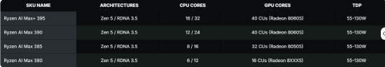 AMD史上最强APU锐龙AIMAX+PRO395性能首曝！跑分超过RTX4060