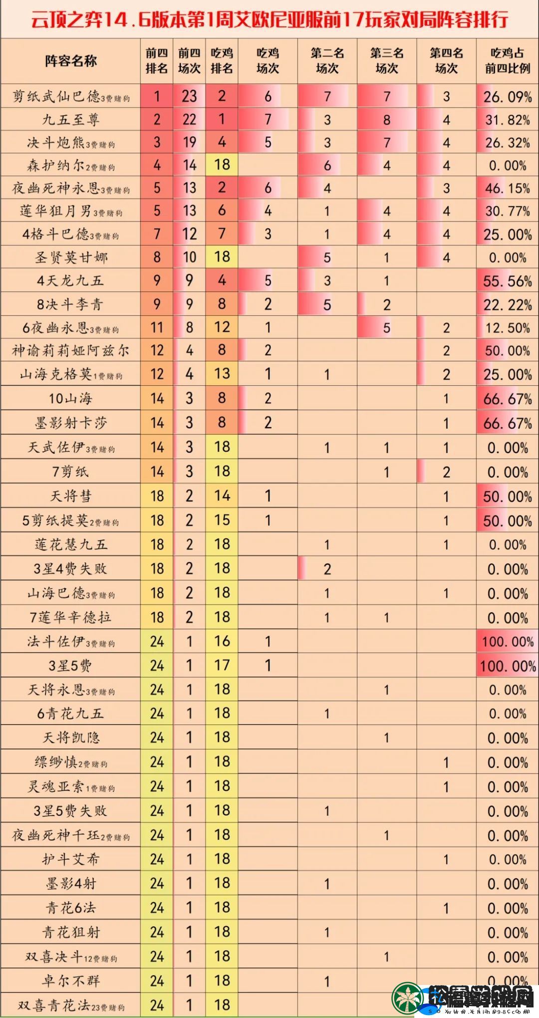 云顶之弈S11画中灵赛季哪些阵容适合上分