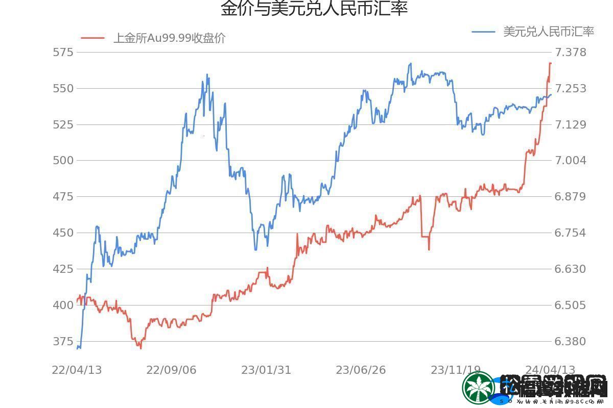 Au99.99K线民热议的“新宠儿”！