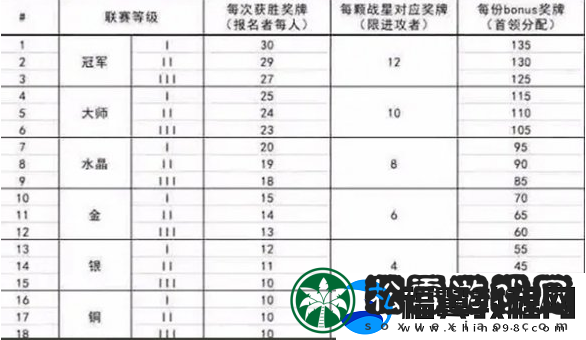 部落冲突联赛奖章如何获取