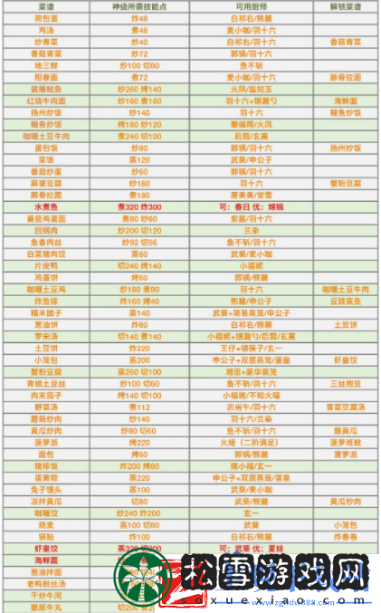 爆炒江湖怎么把菜做到神级