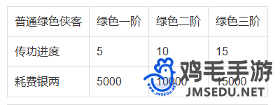 神雕侠侣本尊传功需要多少银两