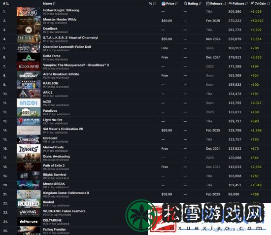 明末渊虚之羽是Steam最受关注的游戏之一
