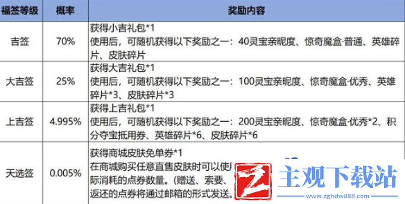 王者荣耀9周年灵宝福签活动怎么玩