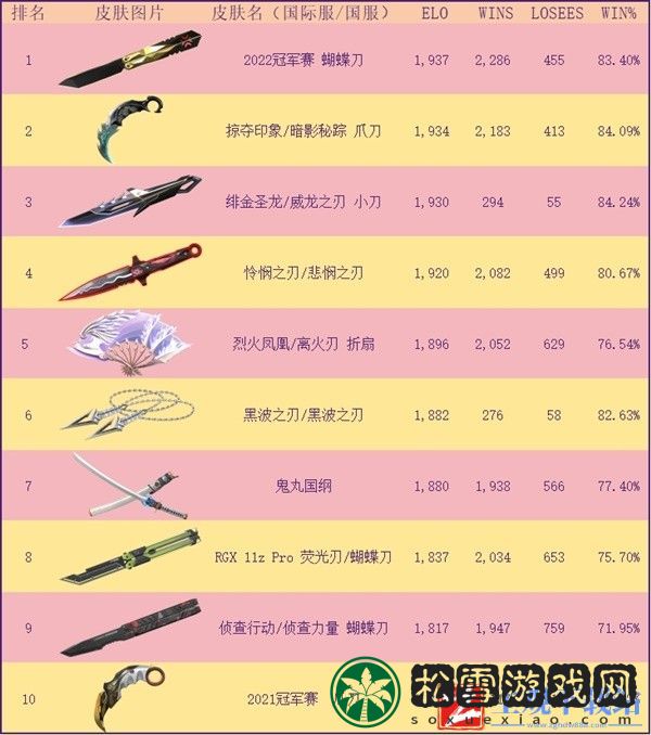 《无畏契约》4.27外网皮肤排名