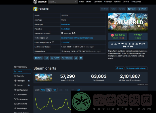 后劲不足！《幻兽帕鲁》Steam玩家数量减少97%