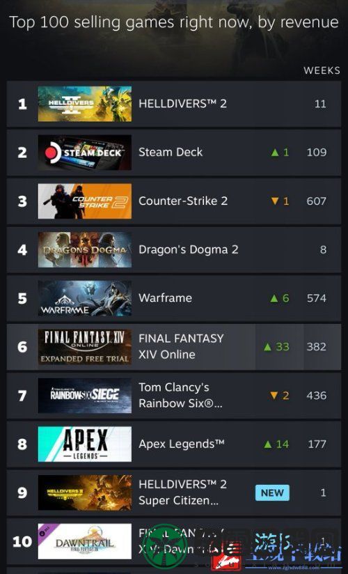 《地狱潜者2》登顶Steam热销榜