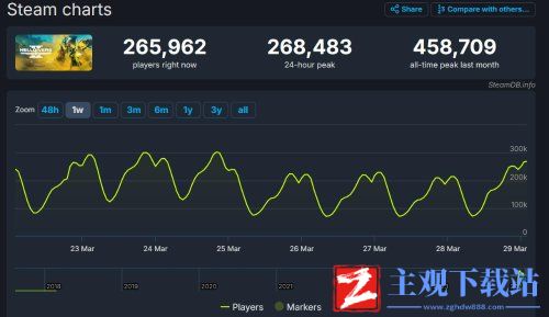 《地狱潜者2》登顶Steam热销榜