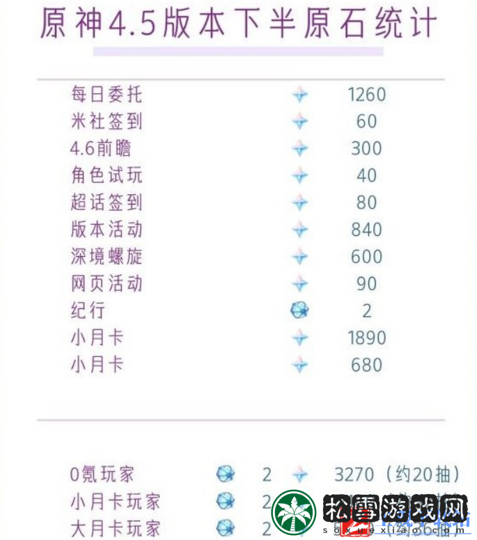 原神4.5下半版本有多少原石