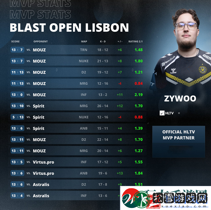 实至名归！ZywOo荣膺BLAST
